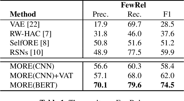 Figure 2 for MORE: A Metric Learning Based Framework for Open-domain Relation Extraction