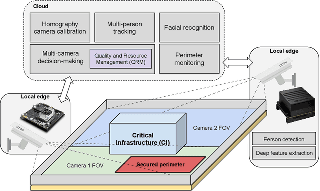 Figure 1 for Reconfigurable Cyber-Physical System for Critical Infrastructure Protection in Smart Cities via Smart Video-Surveillance