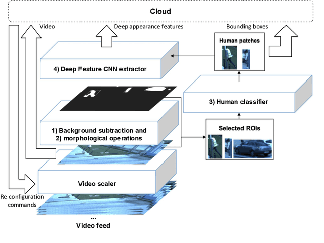 Figure 3 for Reconfigurable Cyber-Physical System for Critical Infrastructure Protection in Smart Cities via Smart Video-Surveillance