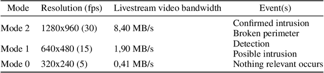 Figure 2 for Reconfigurable Cyber-Physical System for Critical Infrastructure Protection in Smart Cities via Smart Video-Surveillance