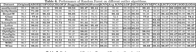 Figure 4 for Comparison of Outlier Detection Techniques for Structured Data