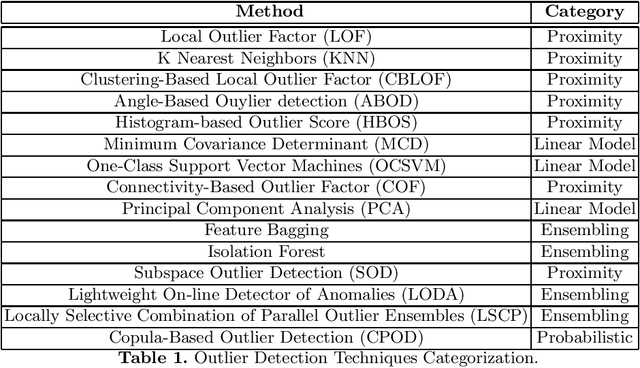 Figure 1 for Comparison of Outlier Detection Techniques for Structured Data