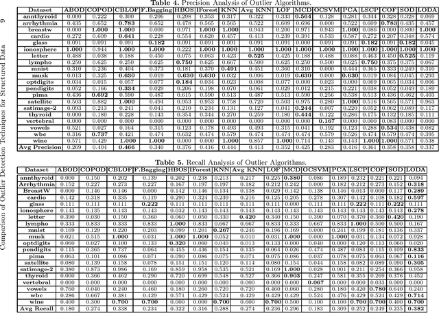 Figure 3 for Comparison of Outlier Detection Techniques for Structured Data