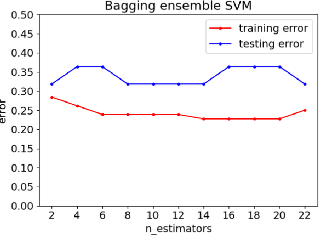 Figure 1 for Fake Reviews Detection through Ensemble Learning