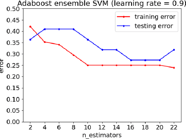 Figure 2 for Fake Reviews Detection through Ensemble Learning
