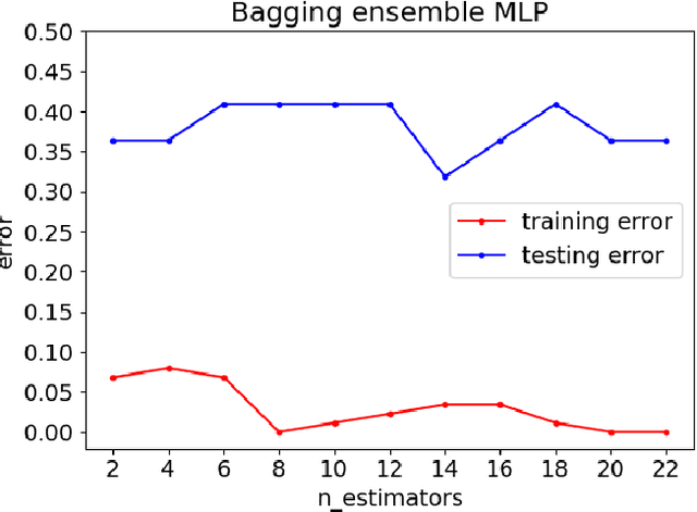Figure 3 for Fake Reviews Detection through Ensemble Learning