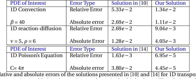 Figure 2 for Momentum Diminishes the Effect of Spectral Bias in Physics-Informed Neural Networks