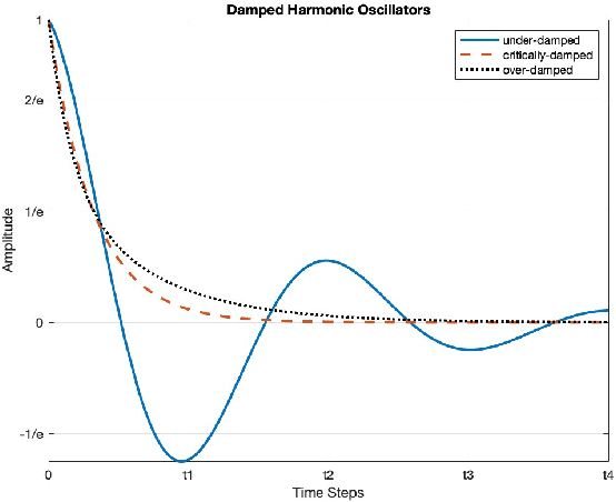 Figure 1 for Momentum Diminishes the Effect of Spectral Bias in Physics-Informed Neural Networks