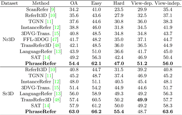 Figure 4 for Toward Explainable and Fine-Grained 3D Grounding through Referring Textual Phrases