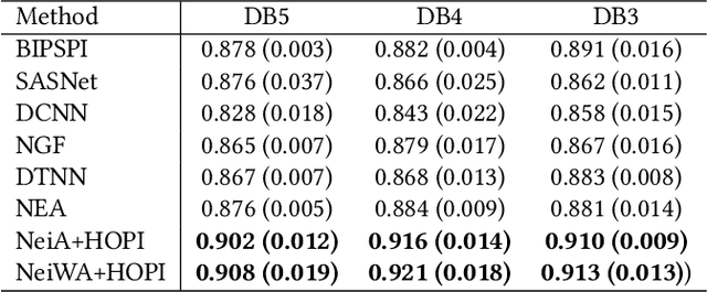 Figure 4 for Deep Learning of High-Order Interactions for Protein Interface Prediction