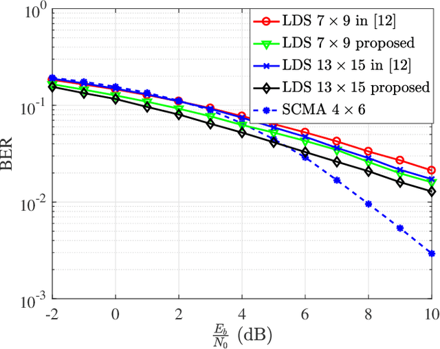 Figure 1 for Low-Density Spreading Design Based on an Algebraic Scheme for NOMA Systems