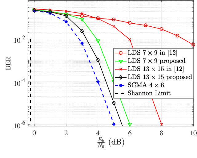 Figure 2 for Low-Density Spreading Design Based on an Algebraic Scheme for NOMA Systems