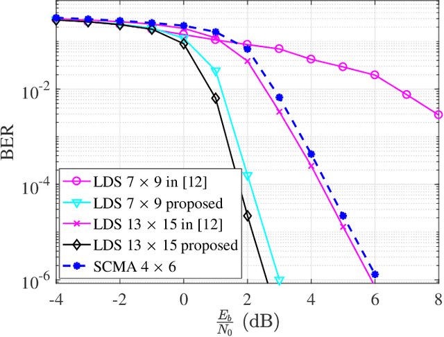 Figure 3 for Low-Density Spreading Design Based on an Algebraic Scheme for NOMA Systems
