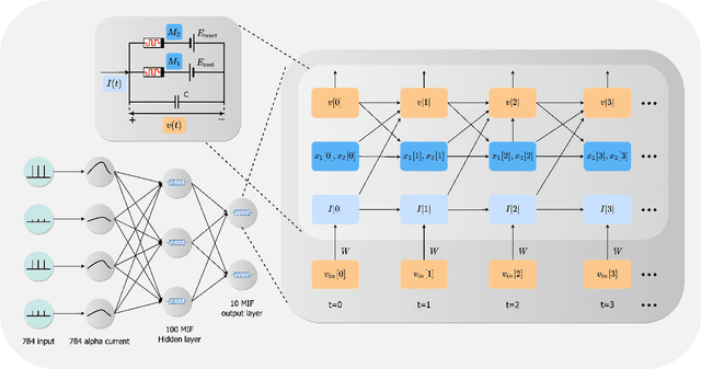 Figure 1 for Gradient-based Neuromorphic Learning on Dynamical RRAM Arrays