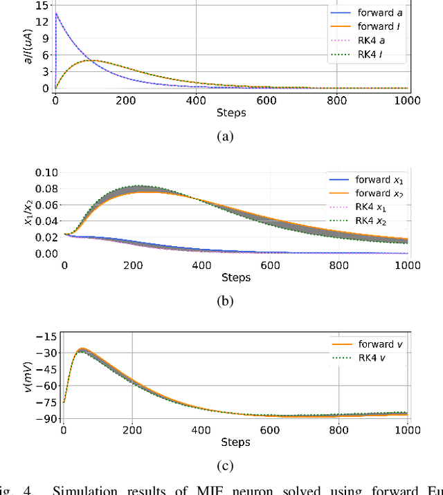 Figure 4 for Gradient-based Neuromorphic Learning on Dynamical RRAM Arrays