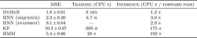 Figure 2 for Modeling Dynamics of Biological Systems with Deep Generative Neural Networks