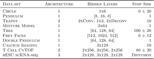 Figure 4 for Modeling Dynamics of Biological Systems with Deep Generative Neural Networks