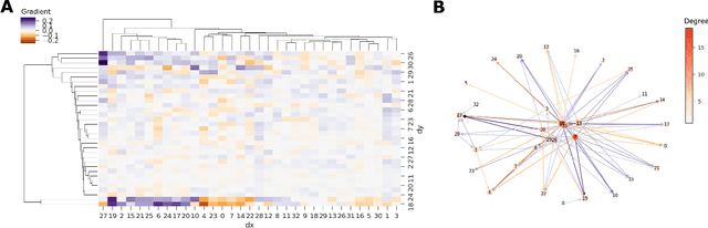 Figure 3 for Modeling Dynamics of Biological Systems with Deep Generative Neural Networks
