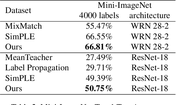 Figure 4 for Complementing Semi-Supervised Learning with Uncertainty Quantification