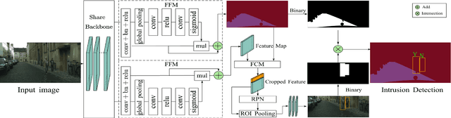 Figure 3 for PIDNet: An Efficient Network for Dynamic Pedestrian Intrusion Detection