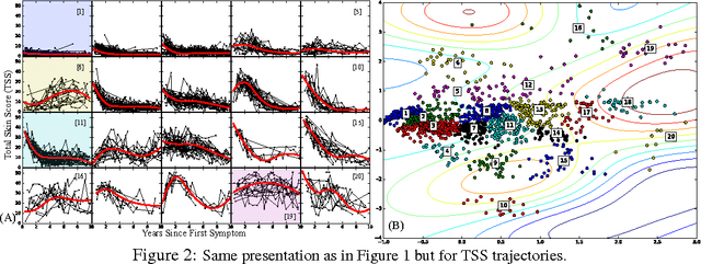 Figure 3 for Disease Trajectory Maps