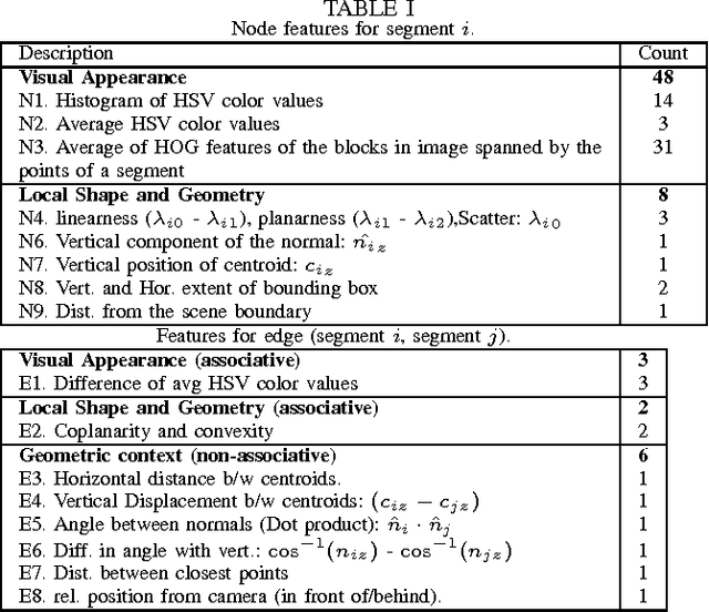 Figure 3 for Labeling 3D scenes for Personal Assistant Robots