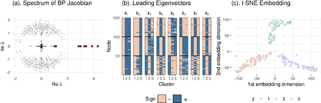 Figure 2 for Nonbacktracking spectral clustering of nonuniform hypergraphs