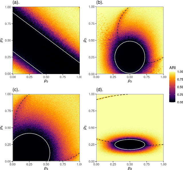 Figure 3 for Nonbacktracking spectral clustering of nonuniform hypergraphs