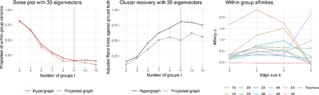 Figure 4 for Nonbacktracking spectral clustering of nonuniform hypergraphs