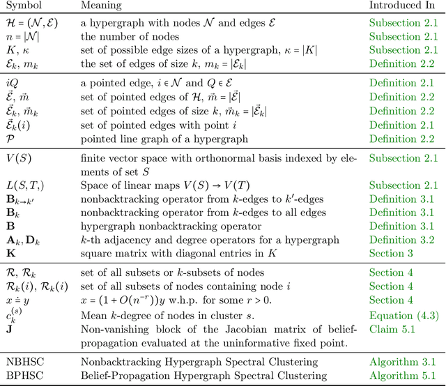 Figure 1 for Nonbacktracking spectral clustering of nonuniform hypergraphs