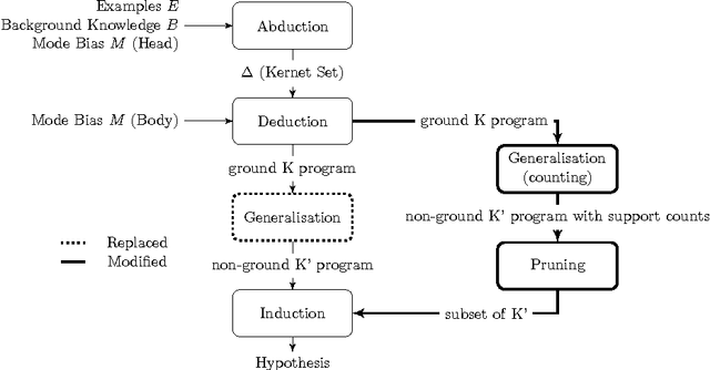 Figure 1 for Improving Scalability of Inductive Logic Programming via Pruning and Best-Effort Optimisation