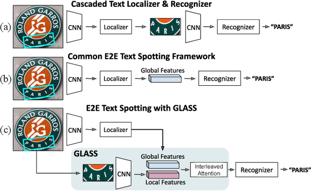 Figure 1 for GLASS: Global to Local Attention for Scene-Text Spotting