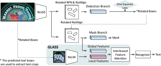 Figure 2 for GLASS: Global to Local Attention for Scene-Text Spotting