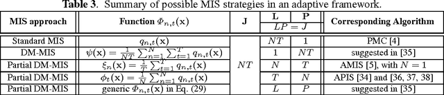 Figure 4 for Layered Adaptive Importance Sampling
