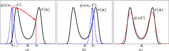 Figure 1 for Layered Adaptive Importance Sampling
