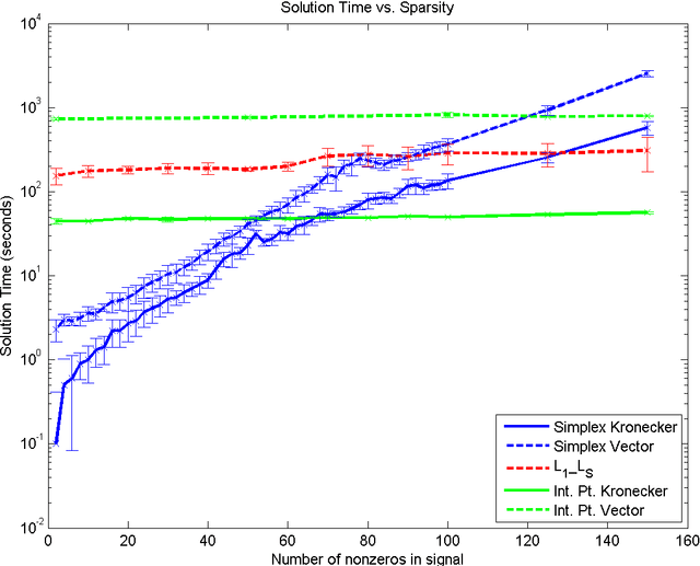 Figure 1 for Optimization for Compressed Sensing: the Simplex Method and Kronecker Sparsification