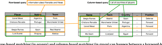 Figure 1 for StruBERT: Structure-aware BERT for Table Search and Matching