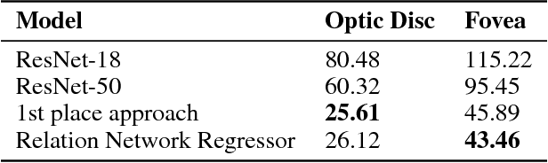 Figure 4 for Relation Networks for Optic Disc and Fovea Localization in Retinal Images