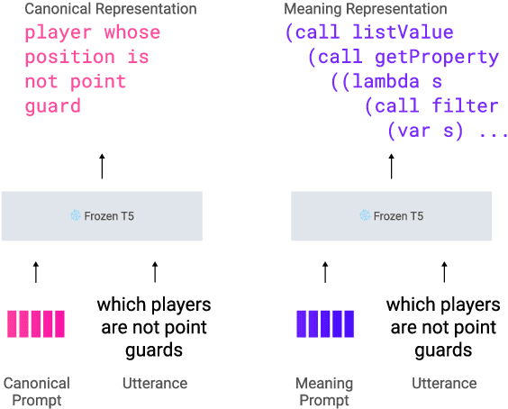 Figure 1 for The Power of Prompt Tuning for Low-Resource Semantic Parsing