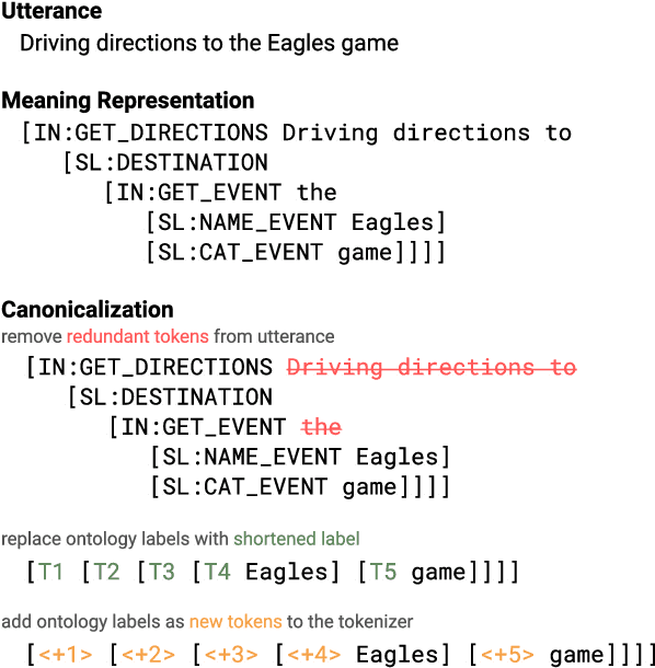 Figure 3 for The Power of Prompt Tuning for Low-Resource Semantic Parsing