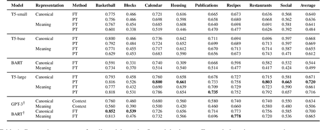 Figure 2 for The Power of Prompt Tuning for Low-Resource Semantic Parsing