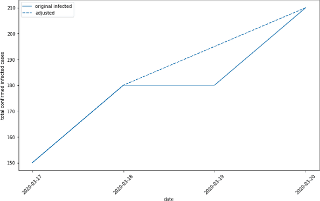 Figure 2 for Backtesting the predictability of COVID-19