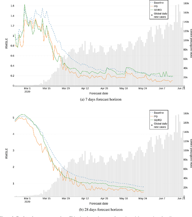 Figure 3 for Backtesting the predictability of COVID-19