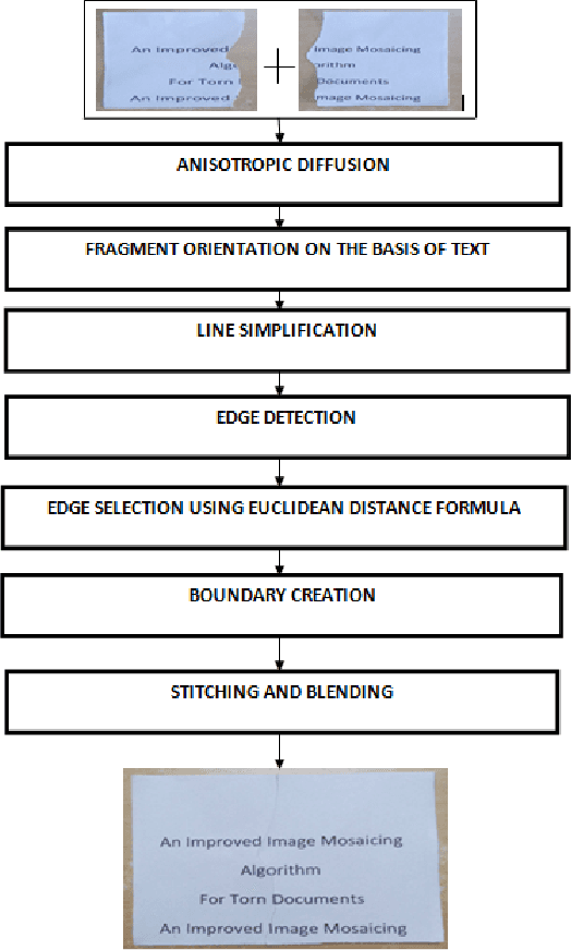 Figure 3 for An Improved Image Mosaicing Algorithm for Damaged Documents