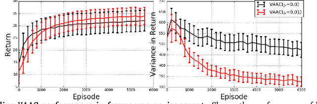 Figure 4 for Variance Penalized On-Policy and Off-Policy Actor-Critic