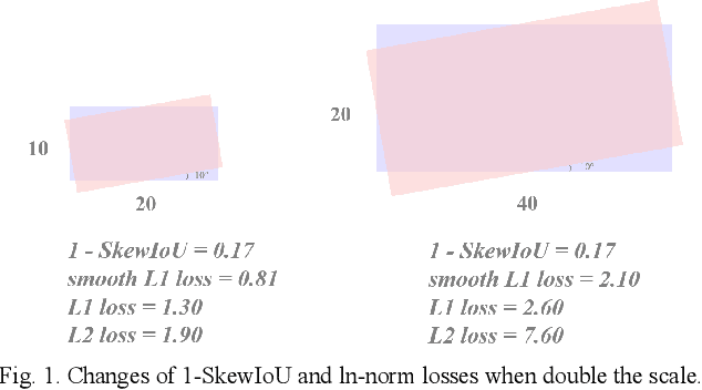 Figure 1 for Rotated Object Detection via Scale-invariant Mahalanobis Distance in Aerial Images