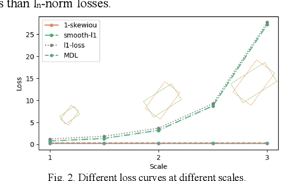 Figure 2 for Rotated Object Detection via Scale-invariant Mahalanobis Distance in Aerial Images