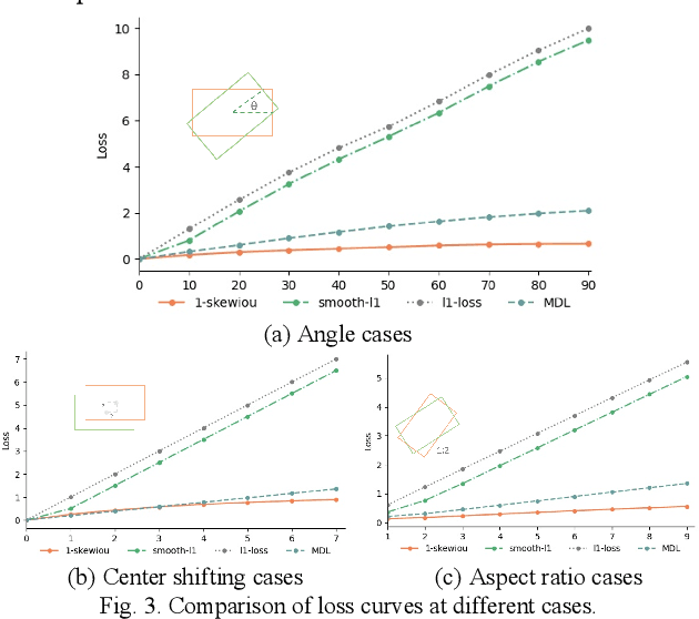 Figure 3 for Rotated Object Detection via Scale-invariant Mahalanobis Distance in Aerial Images