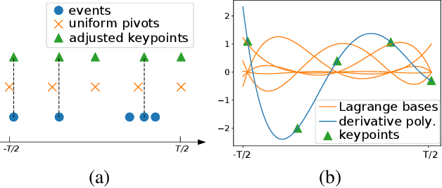 Figure 3 for E-CIR: Event-Enhanced Continuous Intensity Recovery