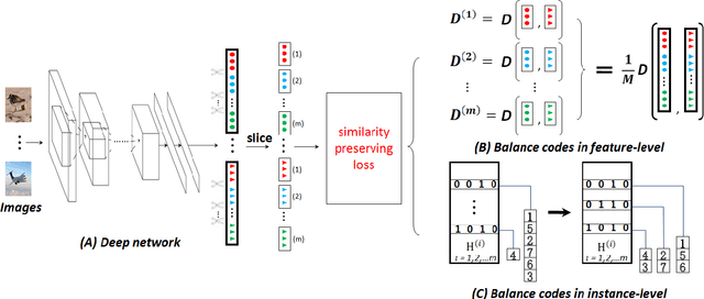 Figure 1 for Improved Search in Hamming Space using Deep Multi-Index Hashing